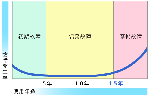 インターホンの故障発生率グラフ