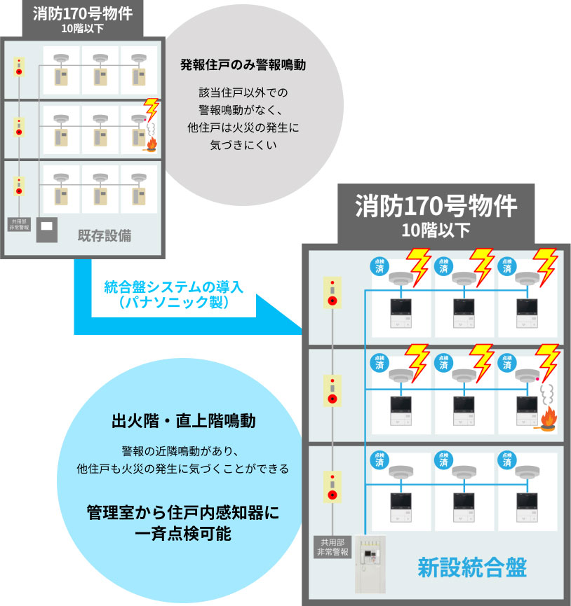 発報住戸のみ警報鳴動→該当住戸以外での警報鳴動がなく、他住戸は火災の発生に気づきにくい→総合盤システムの導入(パナソニック製)→出火階・直上階鳴動 警報の近隣鳴動があり、他住戸も火災の発生に気づくことができる また、管理室から住戸内感知器に一斉点検可能