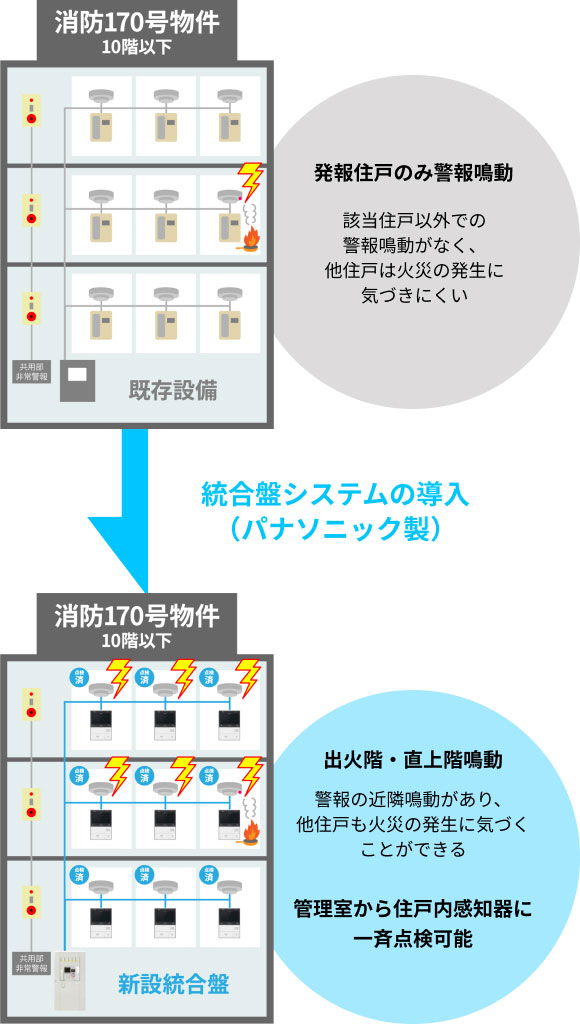 発報住戸のみ警報鳴動→該当住戸以外での警報鳴動がなく、他住戸は火災の発生に気づきにくい→総合盤システムの導入(パナソニック製)→出火階・直上階鳴動 警報の近隣鳴動があり、他住戸も火災の発生に気づくことができる また、管理室から住戸内感知器に一斉点検可能