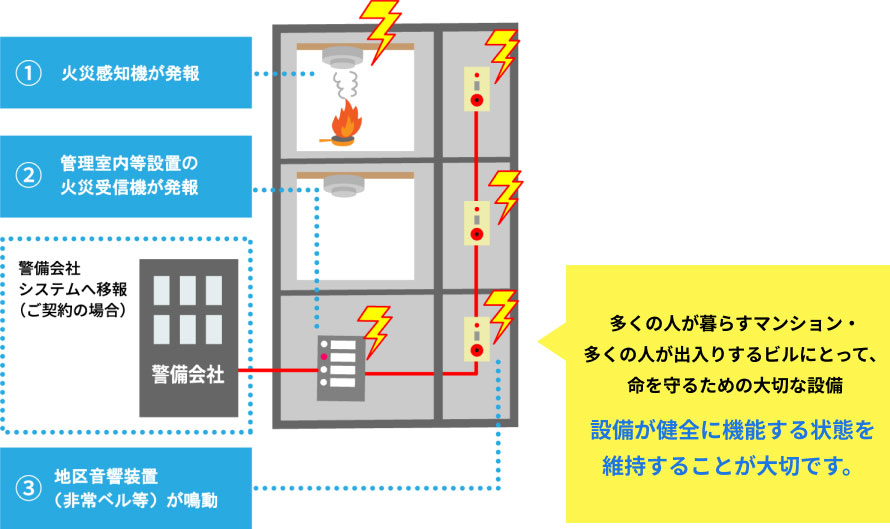 1.火災感知器が発報 2.管理室内等設置の火災受信機が発報 警備会社システムへ移報(ご契約の場合) 3.地区音響装置(非常ベル等)が鳴動 多くの人が暮らすマンション・多くの人が出入りするビルにとって、命を守るための大切な設備 設備が健全に機能する状態を維持することが大切です