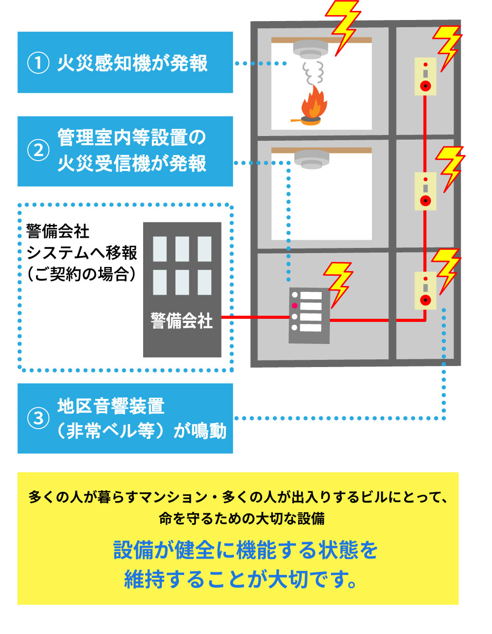 1.火災感知器が発報 2.管理室内等設置の火災受信機が発報 警備会社システムへ移報(ご契約の場合) 3.地区音響装置(非常ベル等)が鳴動 多くの人が暮らすマンション・多くの人が出入りするビルにとって、命を守るための大切な設備 設備が健全に機能する状態を維持することが大切です