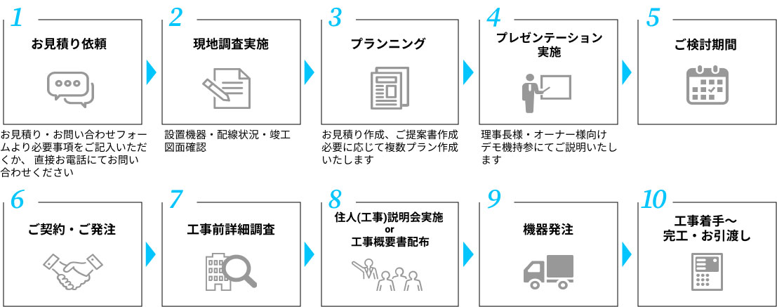 1.お見積り依頼 2.現地調査実施 3.プランニング 4.プレゼンテーション実施 5.ご検討期間 6.ご契約・ご発注 7.工事前詳細調査 8.住人(工事)説明会実施or工事概要書配布 9.機器発注 10.工事着手～完工・お引渡し