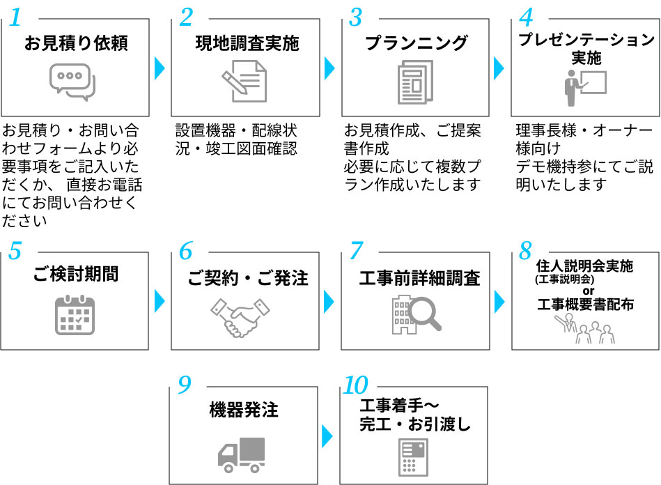 1.お見積り依頼 2.現地調査実施 3.プランニング 4.プレゼンテーション実施 5.ご検討期間 6.ご契約・ご発注 7.工事前詳細調査 8.住人(工事)説明会実施or工事概要書配布 9.機器発注 10.工事着手～完工・お引渡し